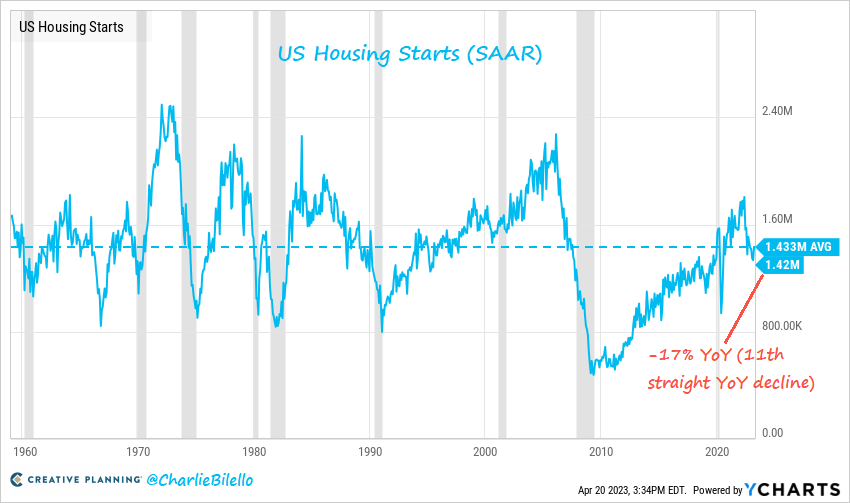 US Housing Starts were were down 17% over the last year, the 11th consecutive YoY decline