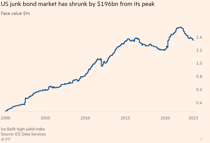 The $1.35tn US junk bond market has shrunk by 13% since all-time peak