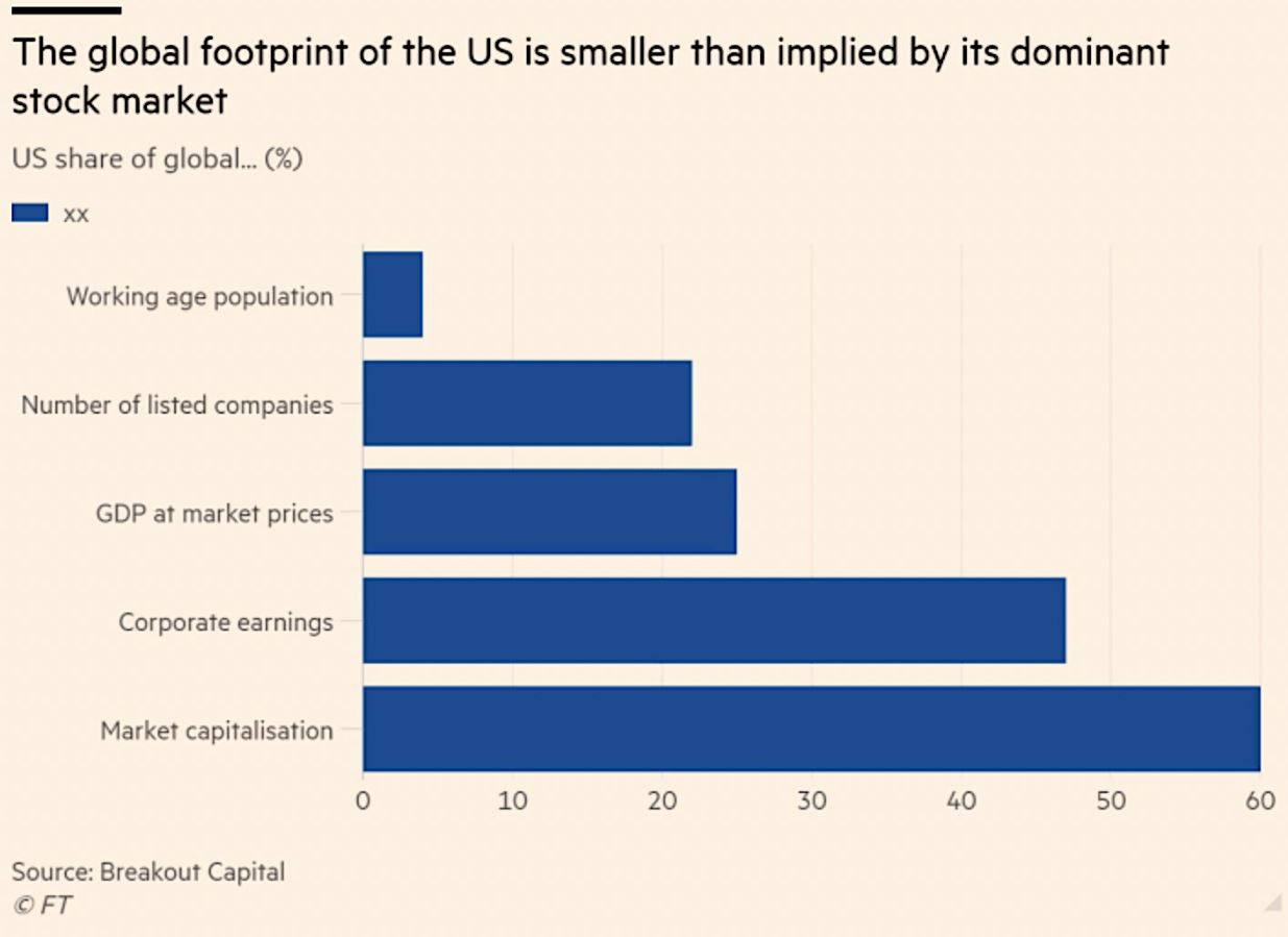What is the US real footprint?