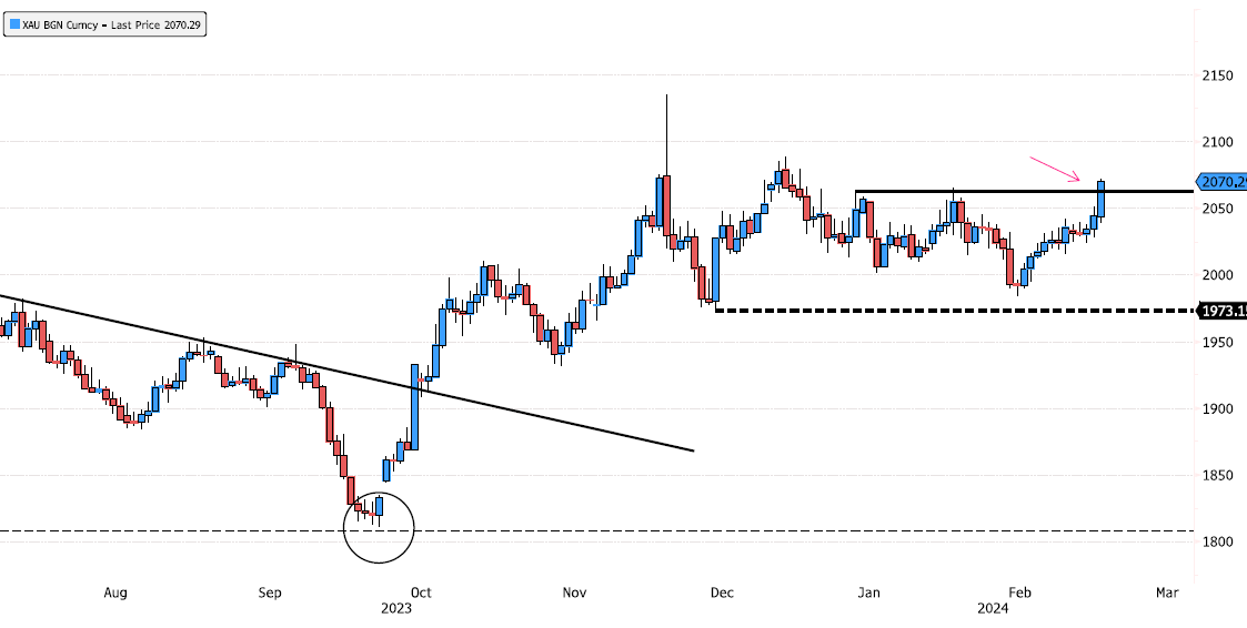 Gold (XAU) is trying to break resistance