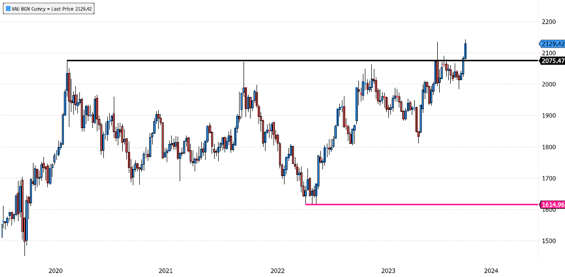 Gold confirmed long term bullish trend and now what ?