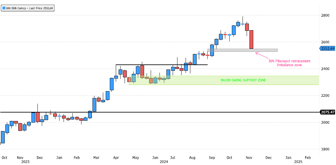 Gold Reaching Support Levels