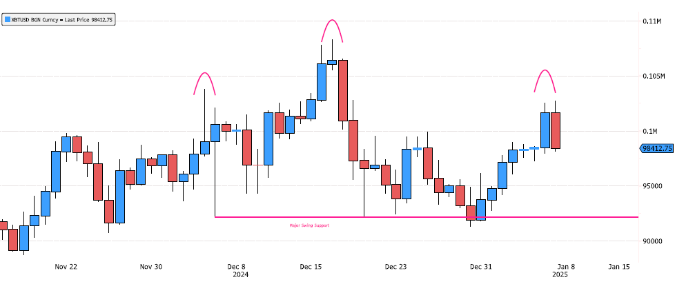 Bitcoin Head & Shoulders Pattern?