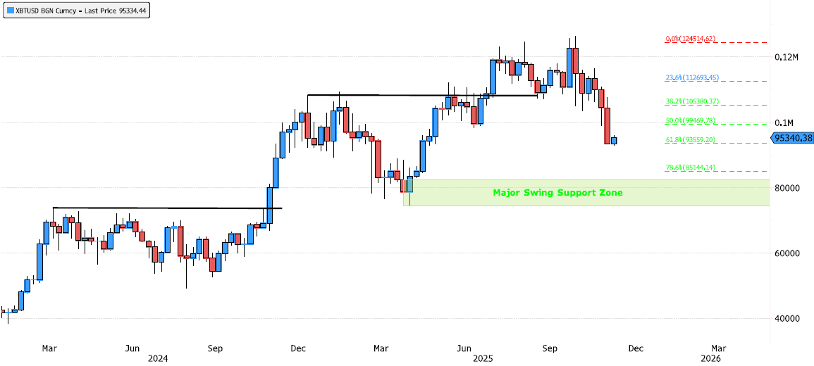 Bitcoin – Next Support Levels
