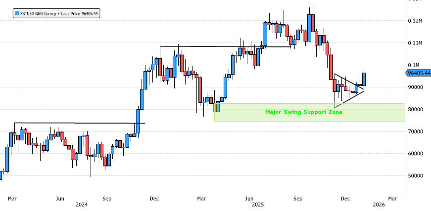 Bitcoin: Breakout After a 36% Consolidation – Strength Building Up