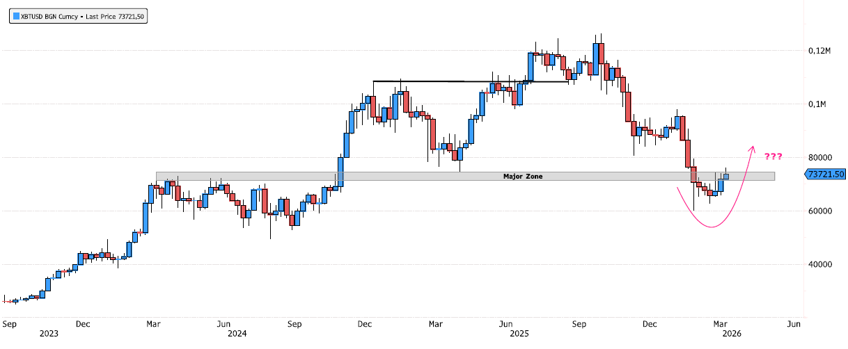 Bitcoin is starting to show some positive signs
