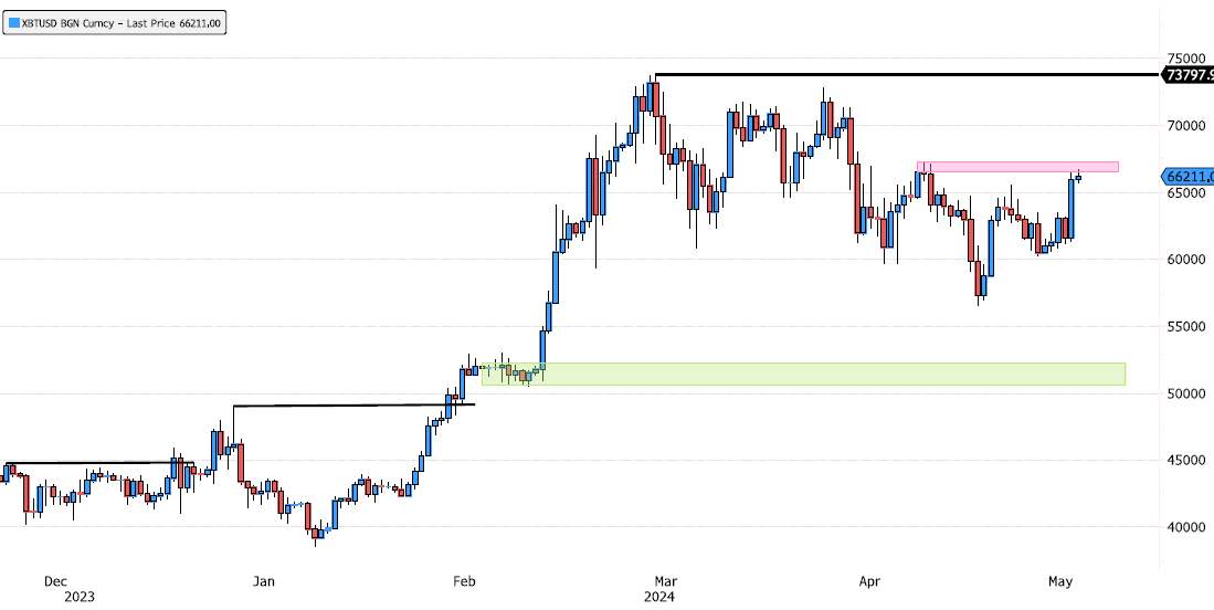 Bitcoin showing strenght but entering resistance zone
