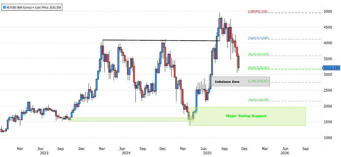 Ethereum – Next Levels to Look At