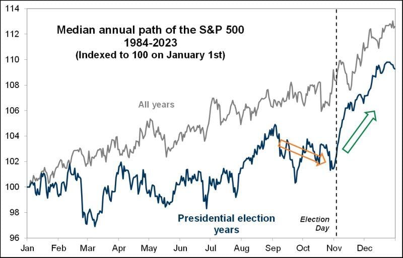 Yesterday's rout is right on schedule: in presidential election years, markets peak right around Labor Day then trap door all the way until the election.