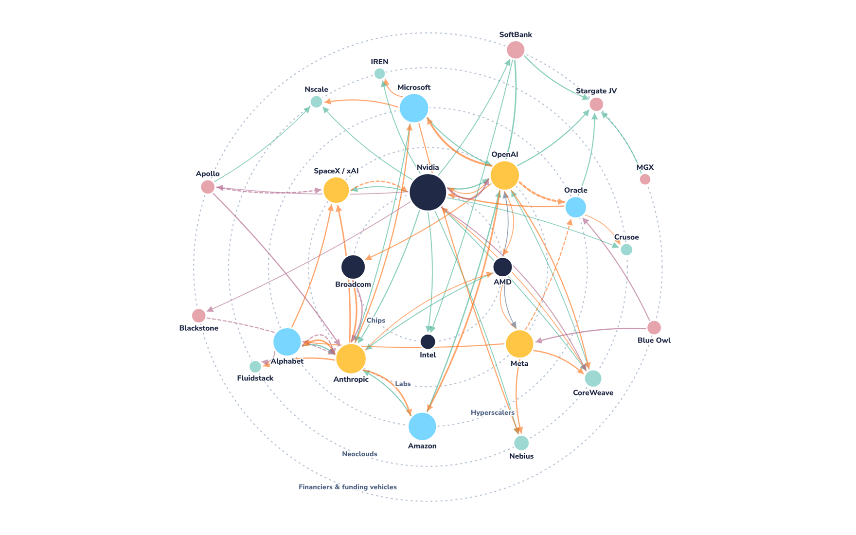 AI Money Rings: who funds whom, and where to watch