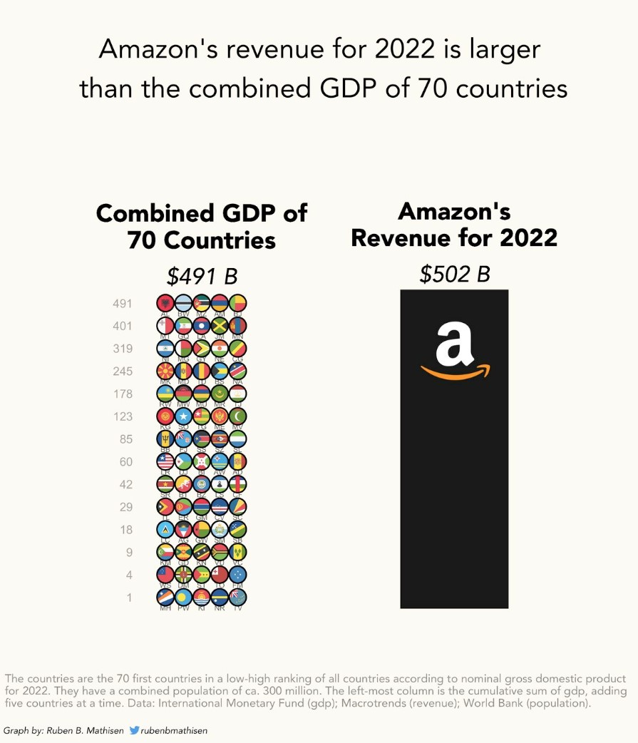 Amazon's revenue for 2022 is larger than the combined GDP of 70 Countries