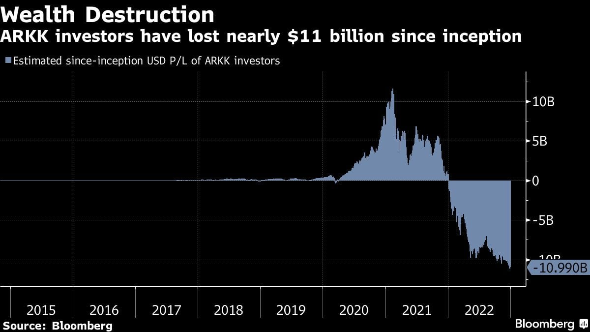 Ark Invest Innovation ETF ($ARKK) investors have lost more than $11 billion since inception