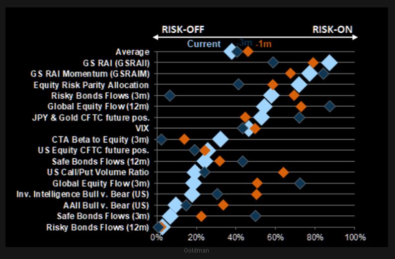 Climbing the wall of worry: US equities sentiment remains bearish