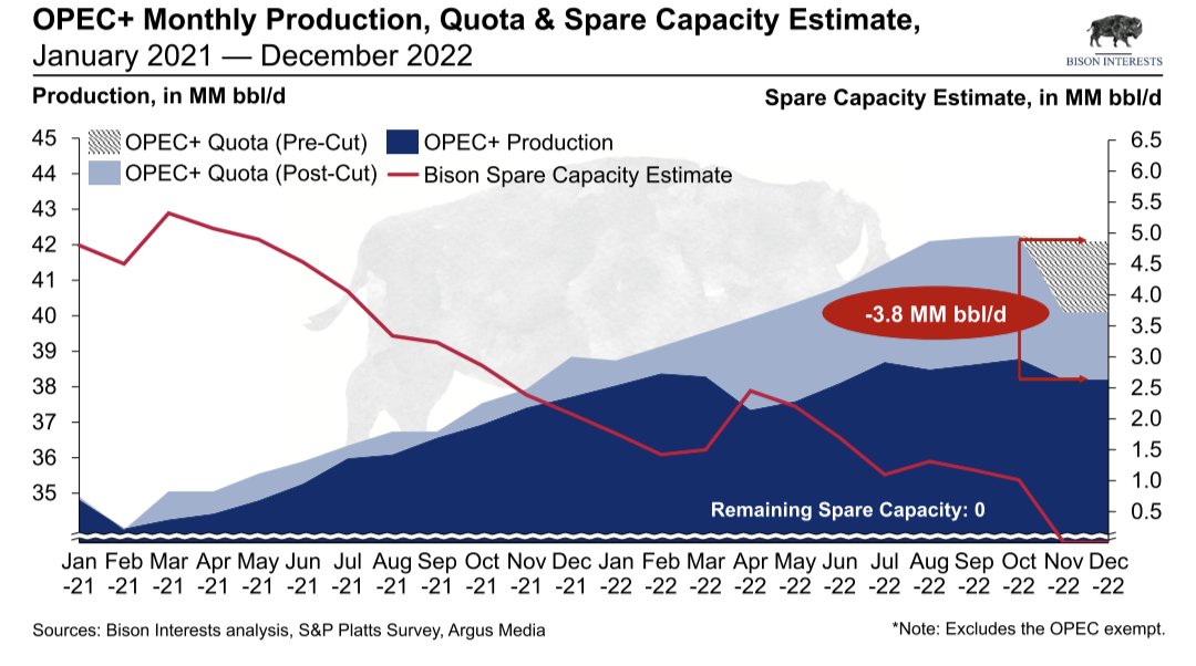 OPEC+ continues to miss oil production quotas, despite a recent cut.