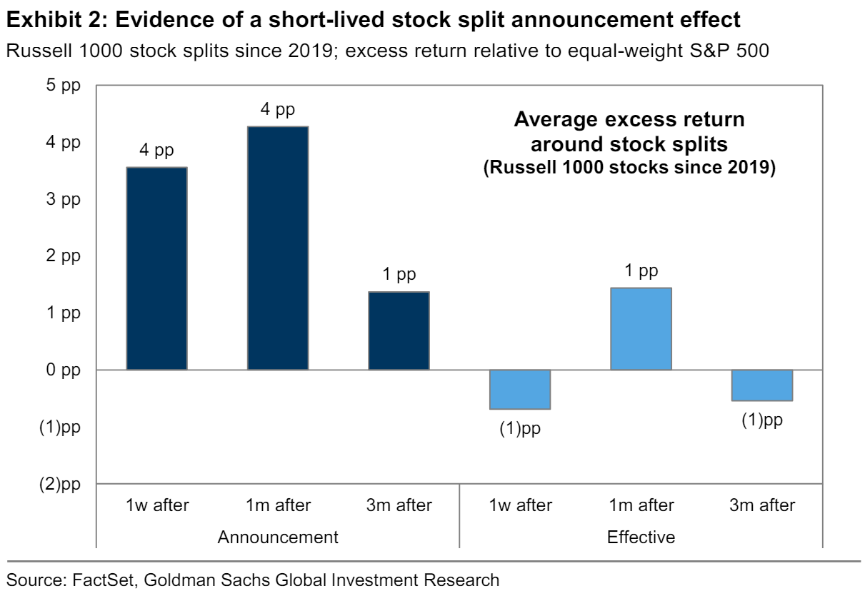 Goldman Sachs on the mixed impact of corporate stock splits
