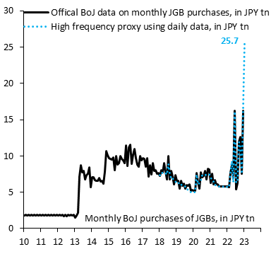 So far in January, BoJ has bought 13 trillion Yen in JGBs to hold its 0.5% cap on 10-year yield. That's almost 26 trillion if we extrapolate this pace to the rest of the month. Unsustainable.