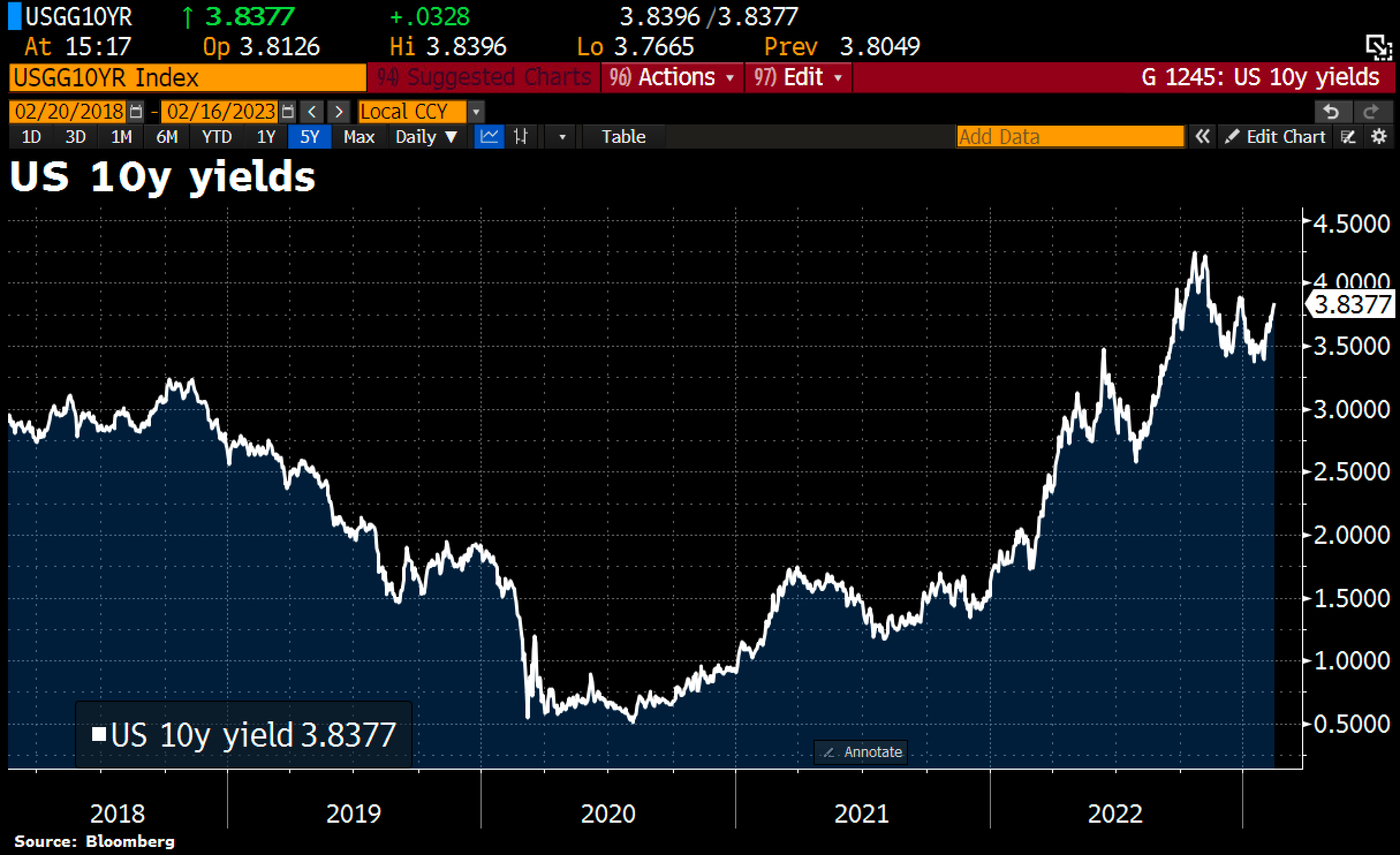 US 10y yields jump to 3.84%, new 2023 high, following hotter-than-expected US PPI data