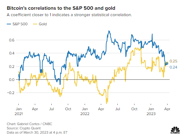 Digital gold (bitcoin) correlation with gold is on the rise