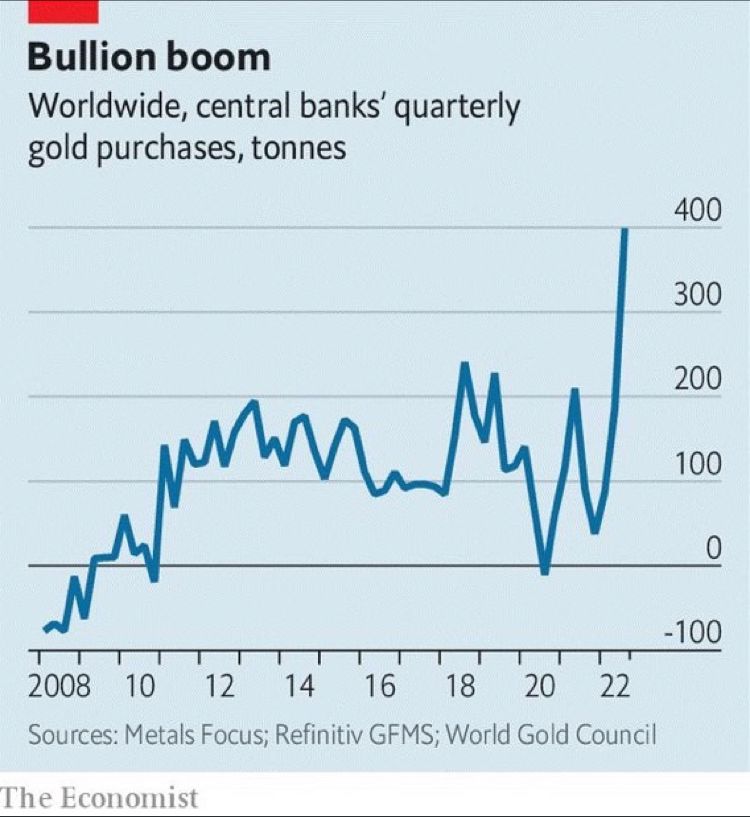 Central banks are buying record amounts of Gold