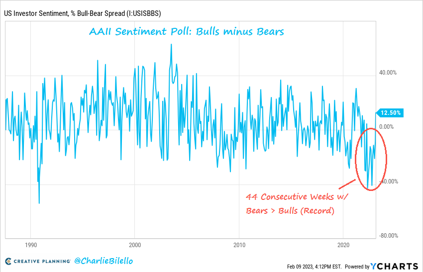 US equities: Bulls finally outnumbered Bears