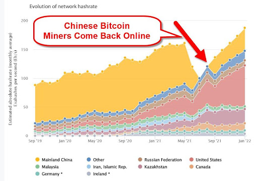 China is still the 2nd largest Bitcoin miner in the world