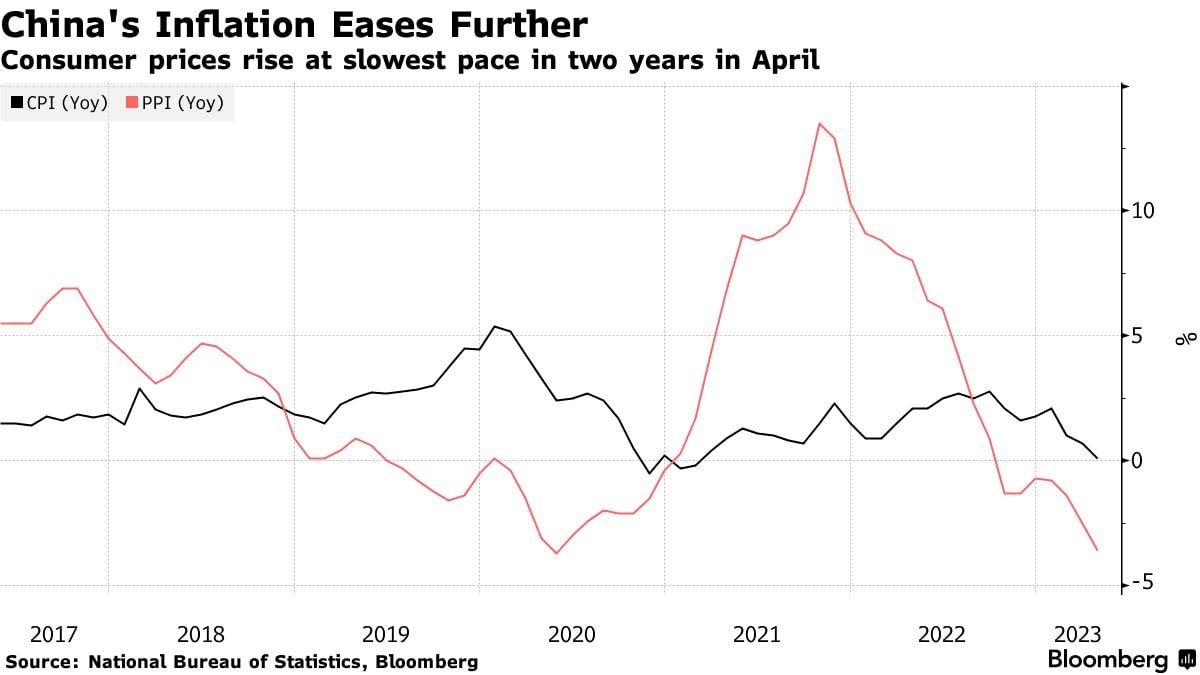 China Inflation Weakens to 2-Year Low on Uneven Recovery