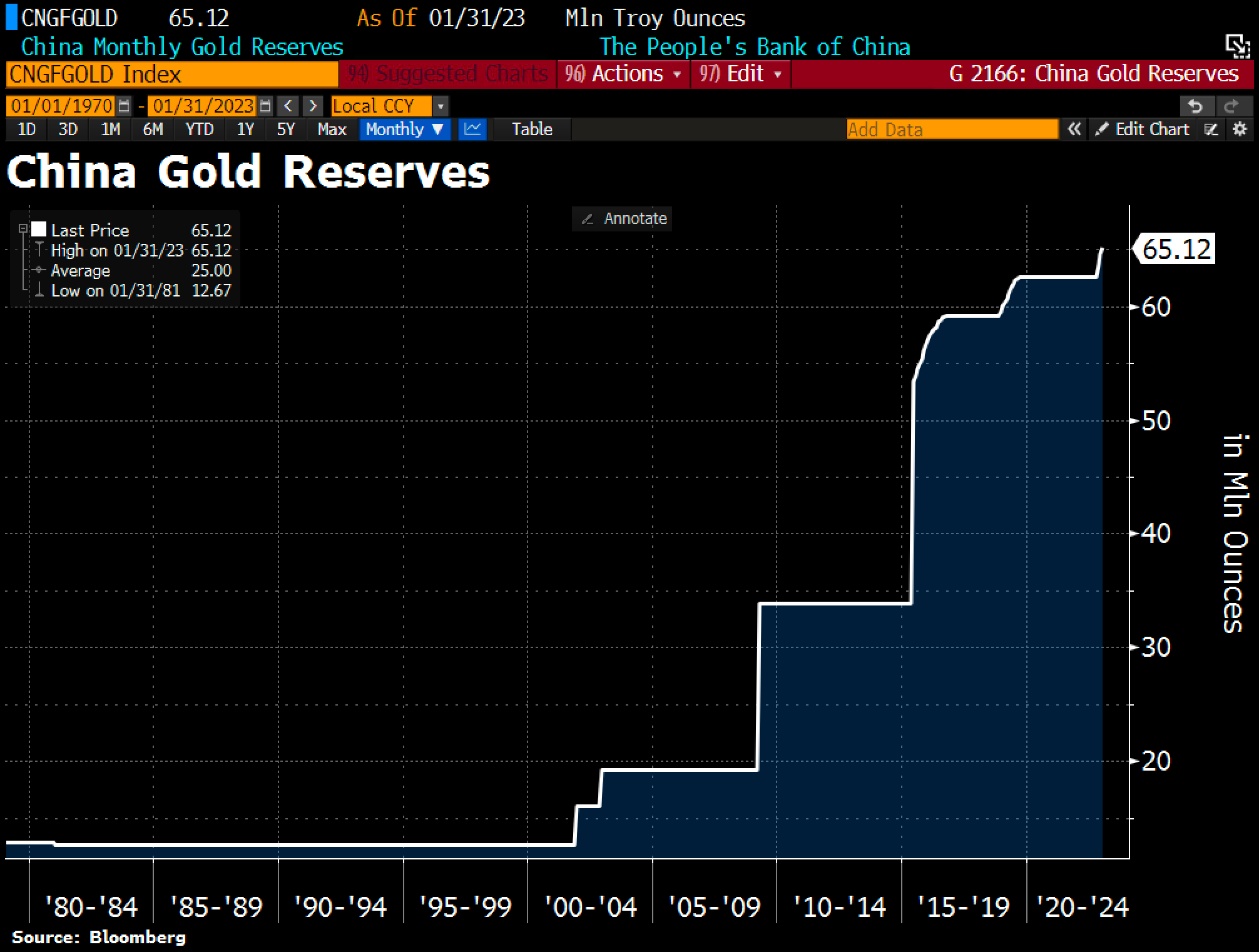China Gold Reserves keep growing