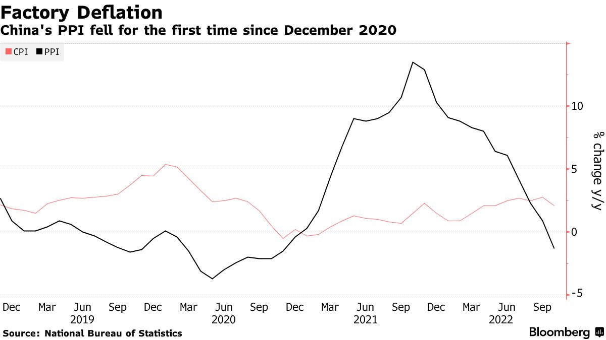 China Producer Prices in Deflation for First Time Since 2020
