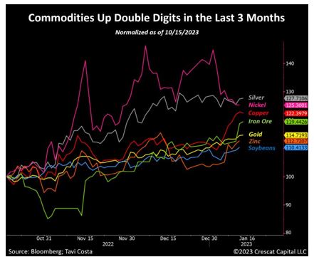 Commodities are up double digits in the last 3 months