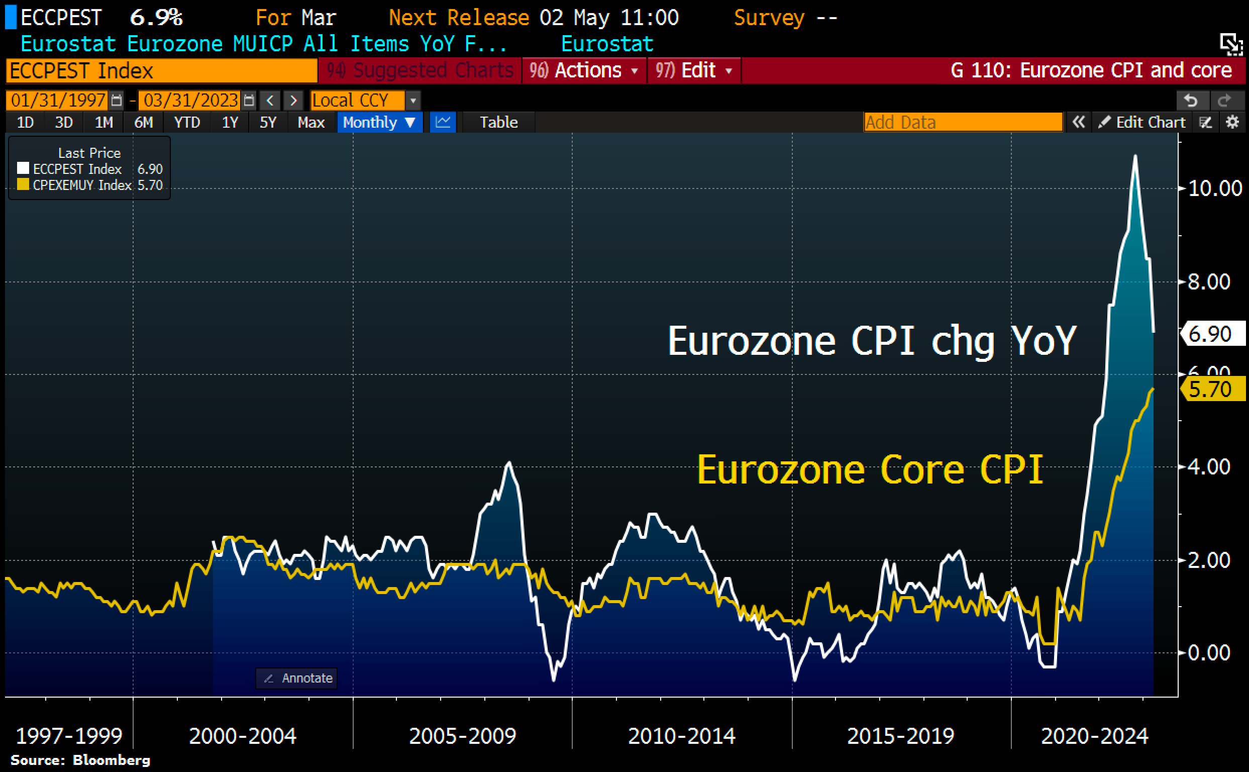 Eurozone headline inflation cools down: core inflation hits all-time-high