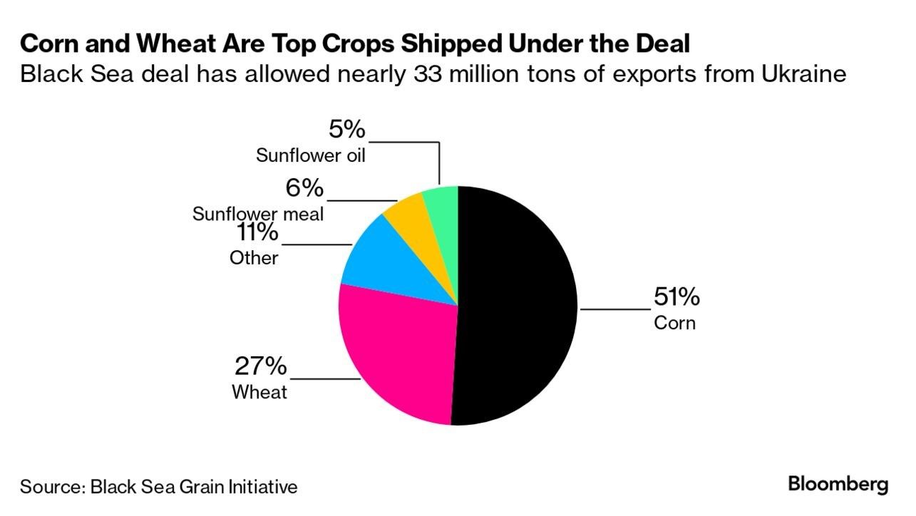 Corn and Wheat are top crops shipped under the deal