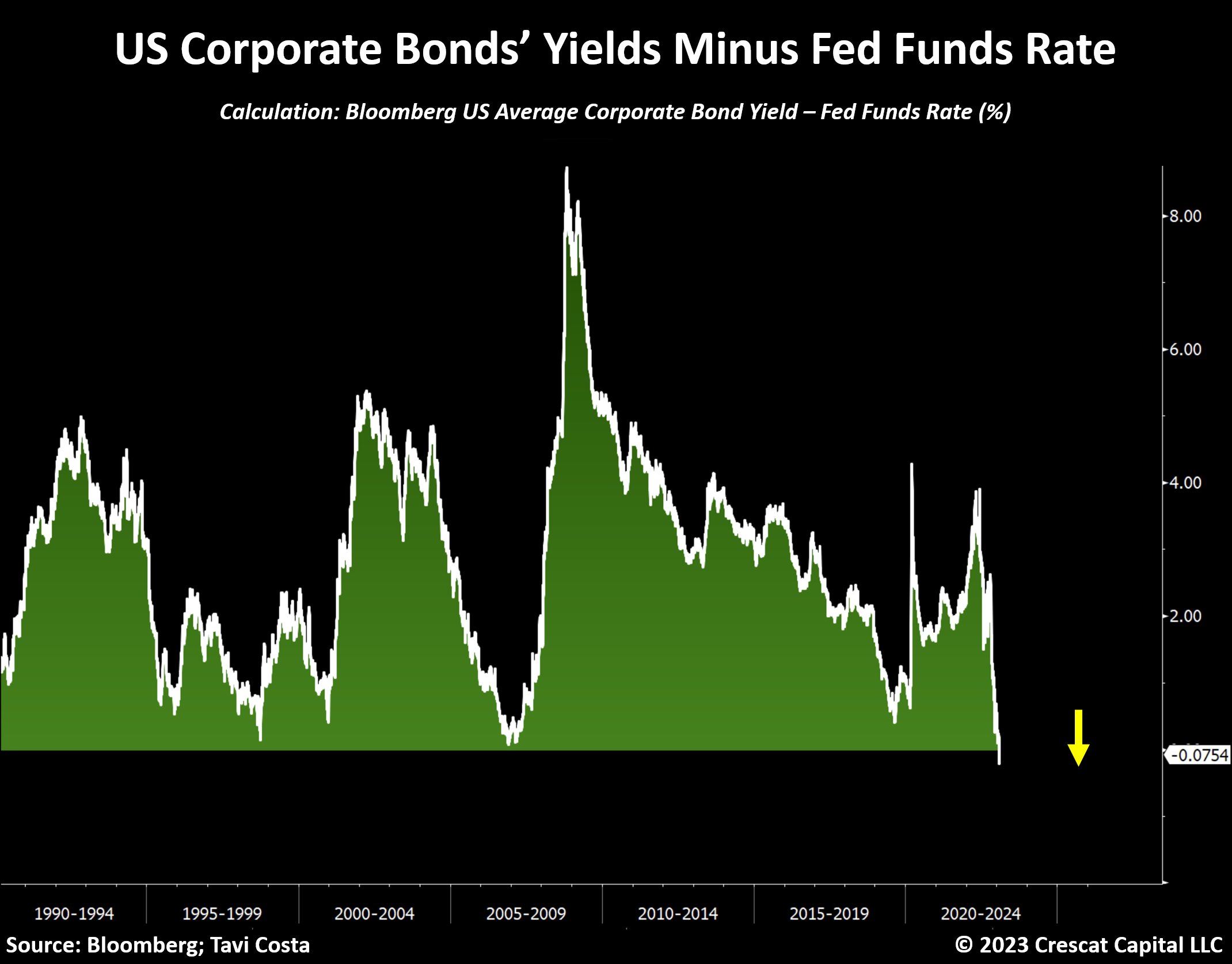 Corporate bonds yield less than the Fed funds rate for the first time in 30 years