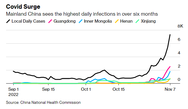 Highest daily covid infections in 6 months for Mainland china