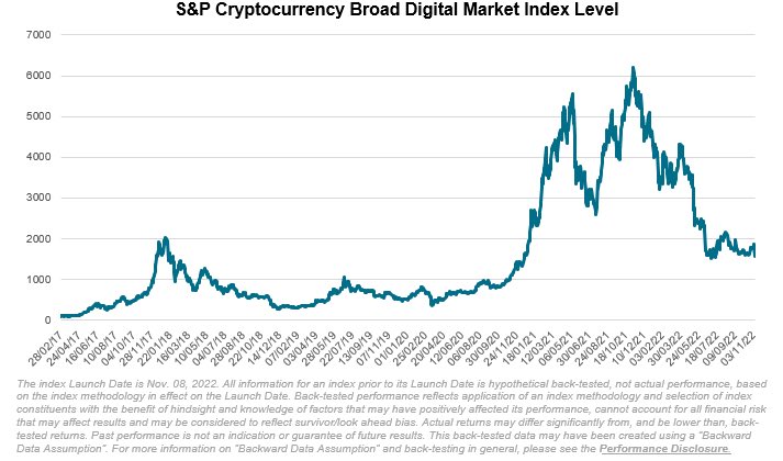 S&P Cryptocurrency Index has now lost 74% of its value over past 12m.