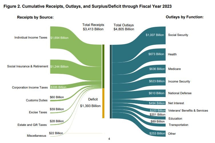 So far, in fiscal year 2023, the US government has a total deficit of $1.393 TRILLION.