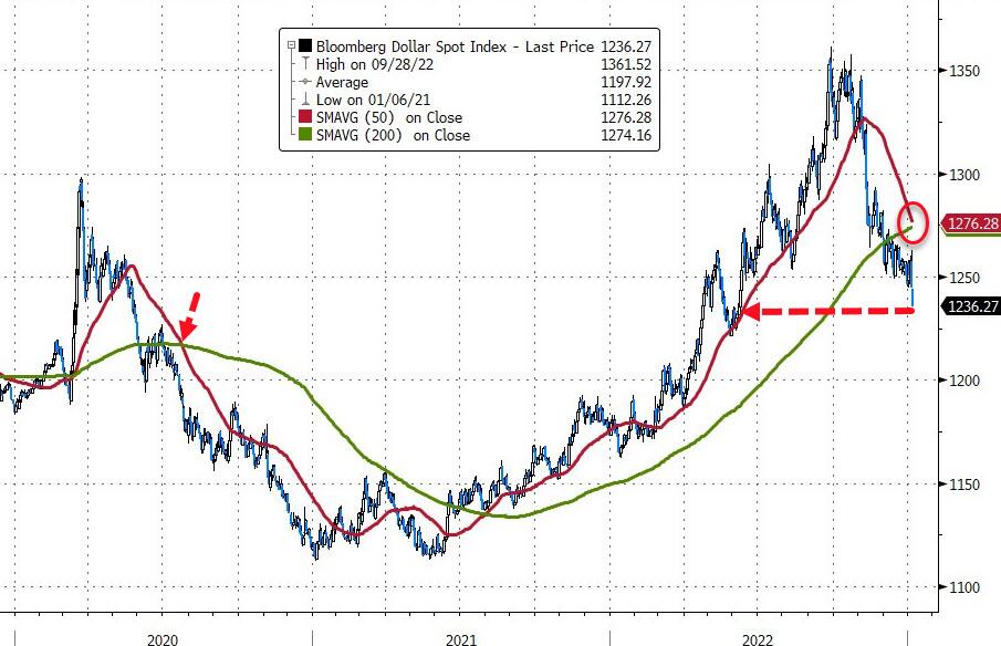 A death cross is looming on the dollar