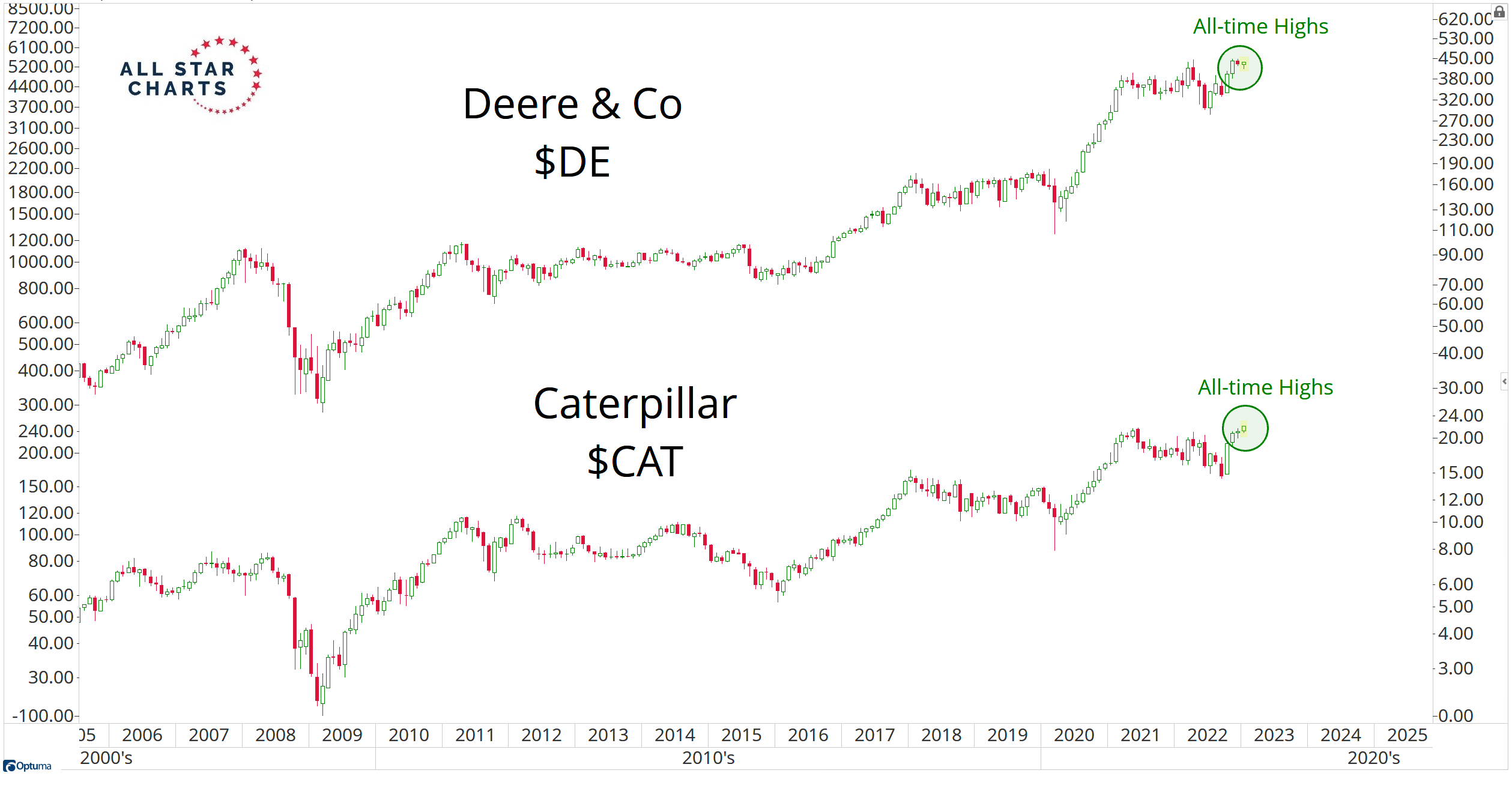 New all-time highs for industrial stocks Deere & Caterpillar