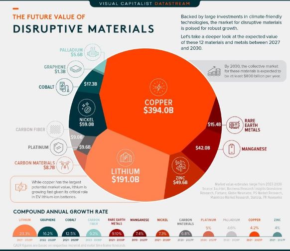 The future value of disruptive materials