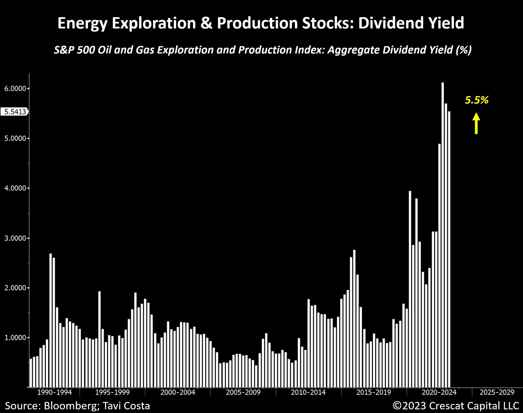 Oil and gas exploration & production companies are by far paying their highest dividend yield in history of the data