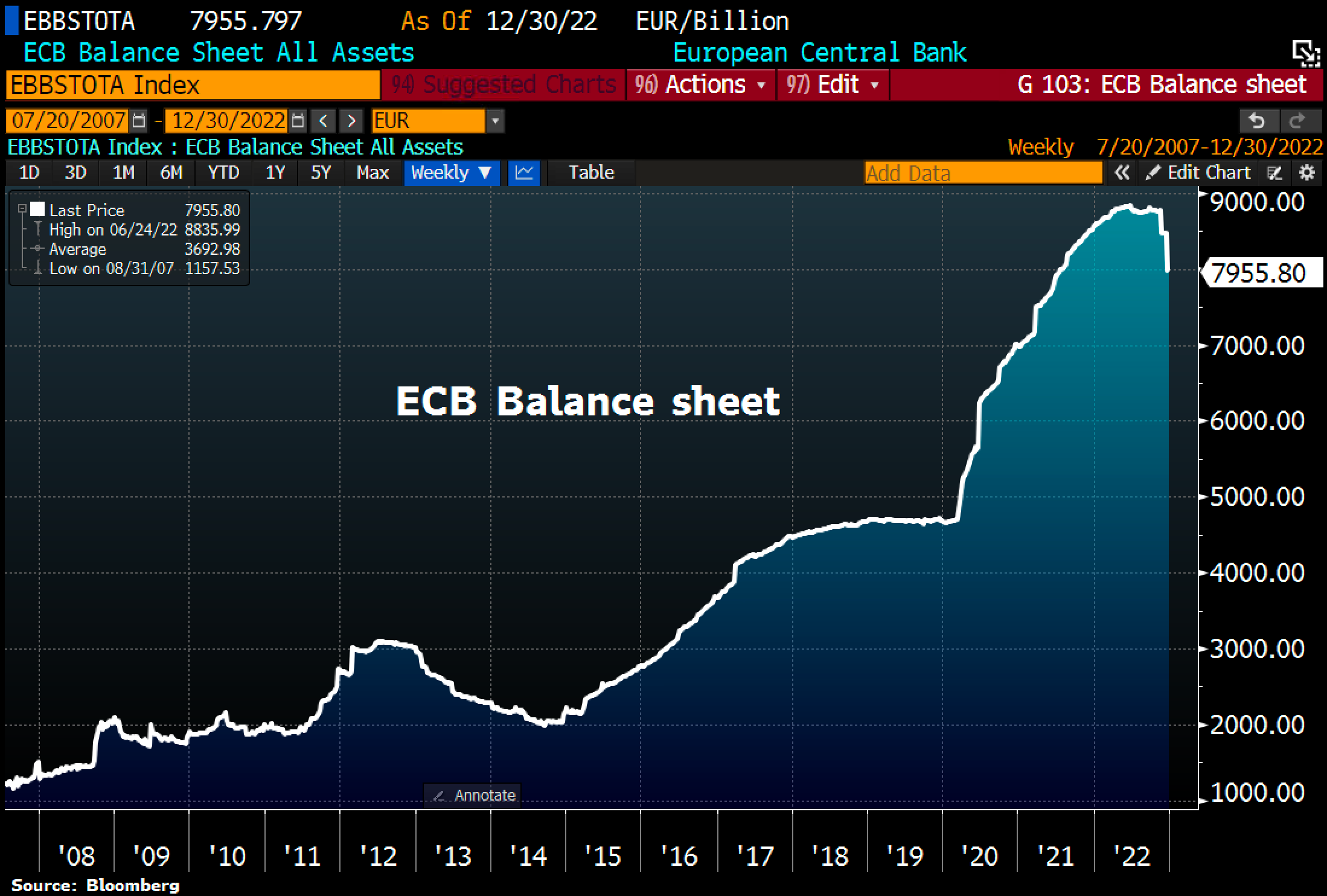 ECB Balance Sheet keeps shrinking