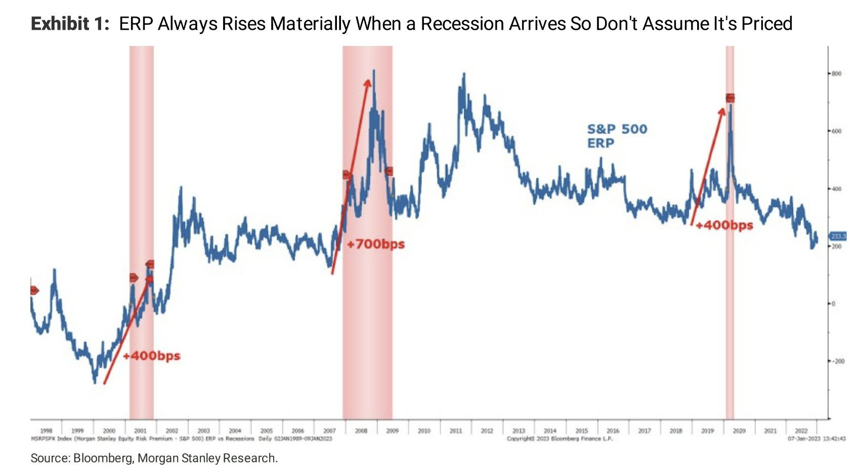 Recession hasn't been discounted by the stock market