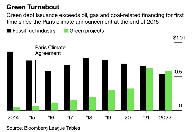 For the first time, more money was raised in the debt markets for climate-friendly projects than for fossil-fuel companies
