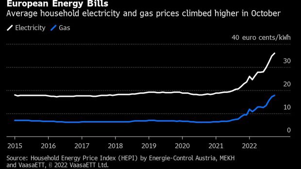 European energy bills keep rising