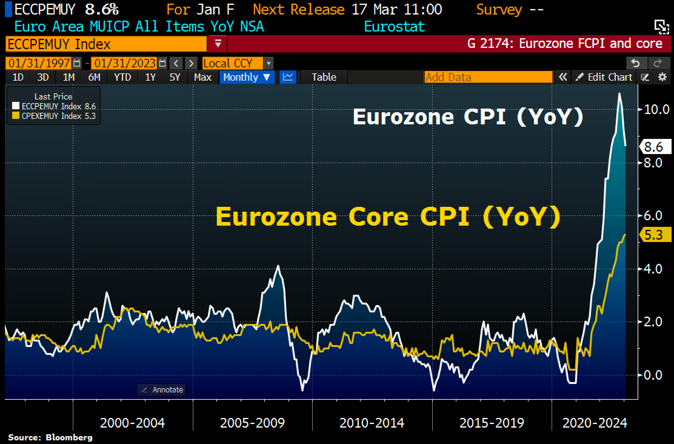 Eurozone inflation for January tops earlier estimate