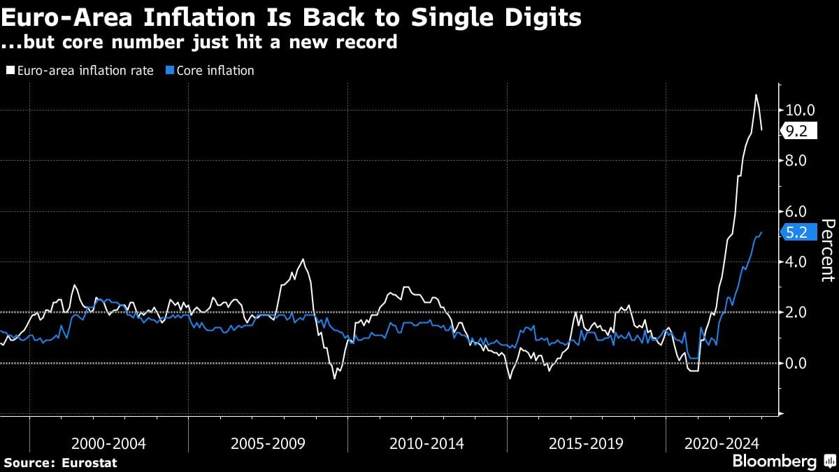 Euro-Zone inflation’s sharp drop to single-digit masks underlying pressures