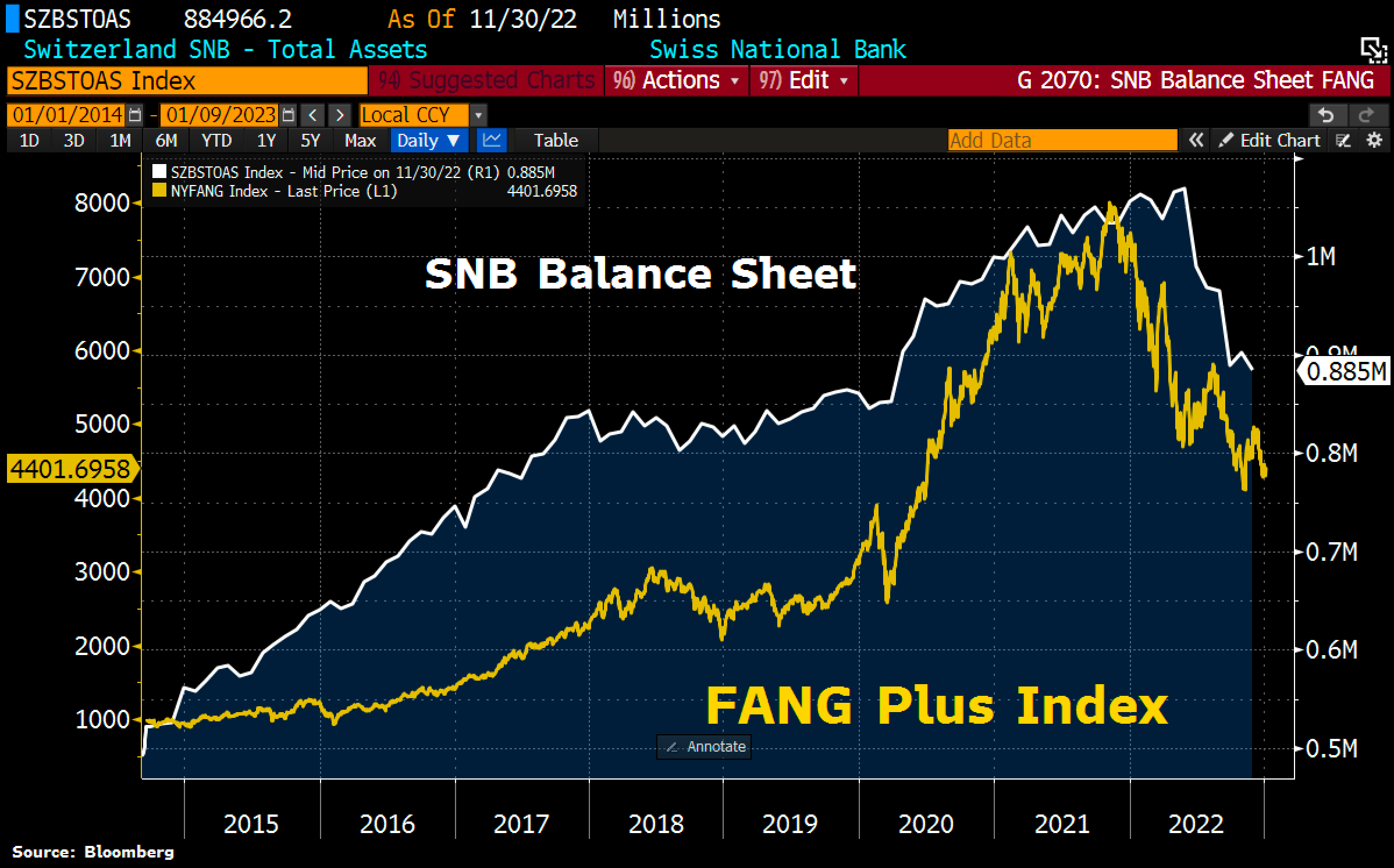 Swiss National Bank balance sheet trades in tandem w/FANG Plus Index