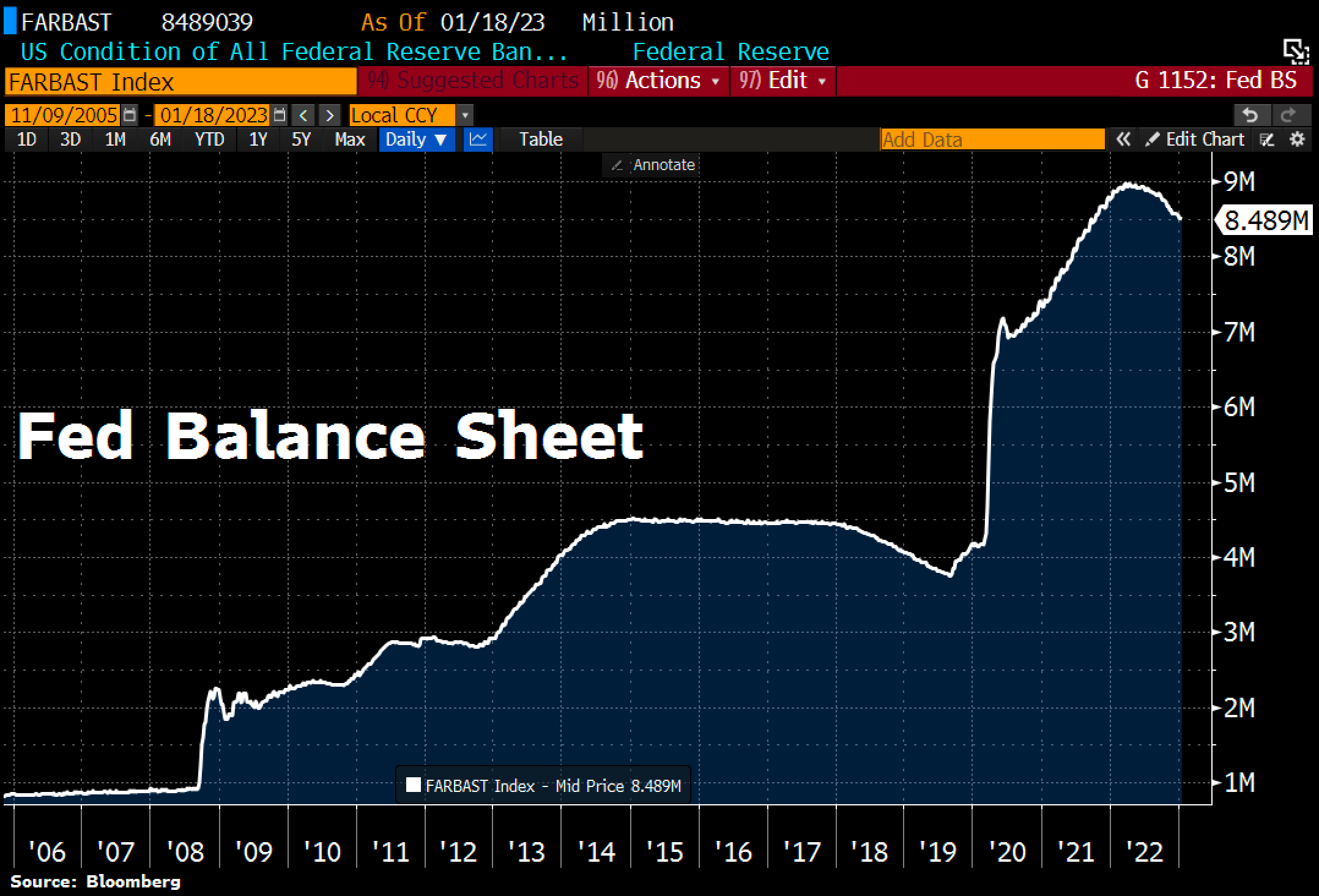 Fed's deleveraging continues