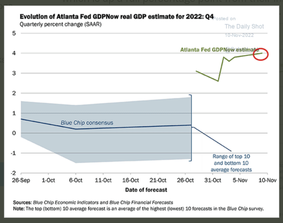 No US recession in 4Q according to Atlanta Fed Nowcast