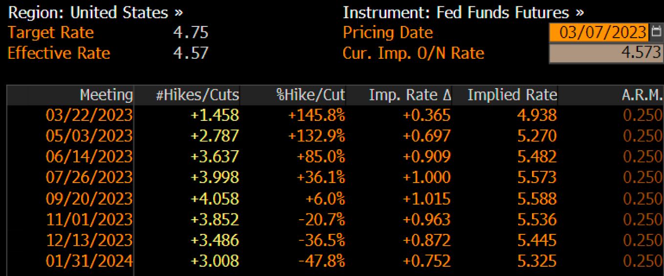 Traders see half-point Fed hike in March as more likely scenario after hawkish Powell