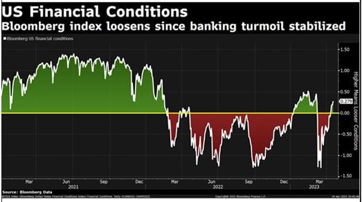 Good news! Bloomberg US Financial conditions has been loosening since banking turmoil stabilized